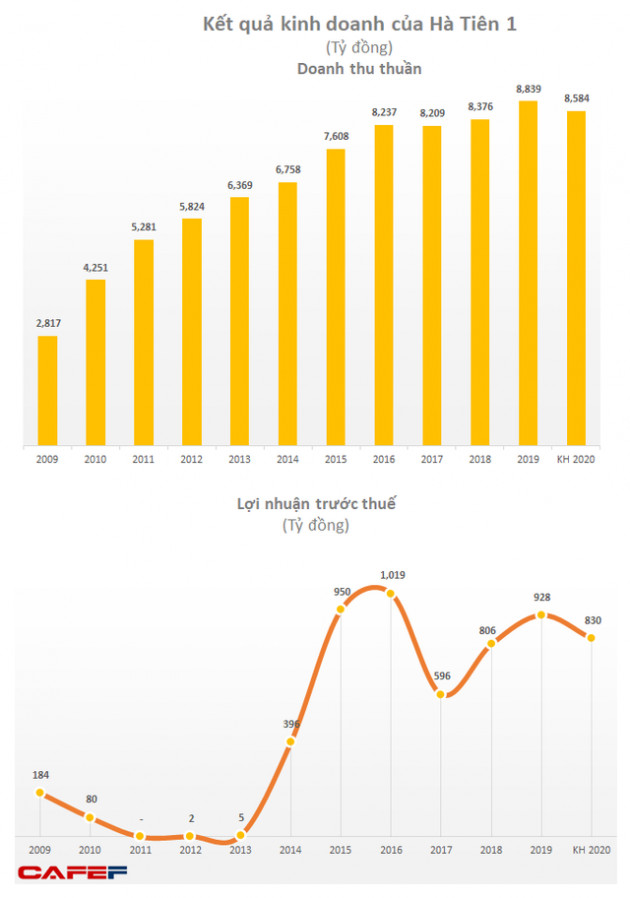 Xi măng Hà Tiên 1 (HT1) đặt kế hoạch lãi trước thuế 2020 giảm 10% xuống 830 tỷ đồng - Ảnh 1.