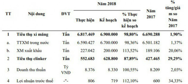 Xi măng Hà Tiên 1 (HT1) ước lãi trước thuế 917 tỷ đồng năm 2019, tăng 14% so với cùng kỳ - Ảnh 1.