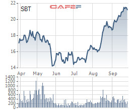 XNK Bến Tre tiếp tục bán thêm 12 triệu cổ phiếu SBT trong giai đoạn tăng giá mạnh - Ảnh 1.