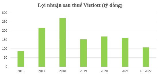 Xổ số Vietlott: Có hơn 1.000 tỷ đồng gửi ngân hàng, doanh thu 4.000 tỷ, nộp 30% vào ngân sách Nhà nước - Ảnh 2.