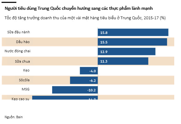 Xu hướng ăn uống lành mạnh khuấy đảo thị trường tiêu dùng Trung Quốc - Ảnh 2.