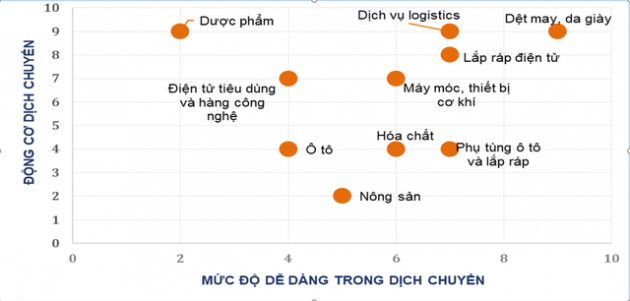 Xu hướng dịch chuyển chuỗi cung ứng ở Việt Nam sẽ ra sao trong 4 năm tới? - Ảnh 1.