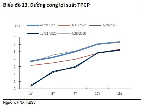 Xu hướng đường cong lợi suất trái phiếu các quý tới - Ảnh 2.