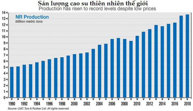 Xu hướng giảm giá trên thị trường cao su liệu có còn tiếp diễn? - Ảnh 2.