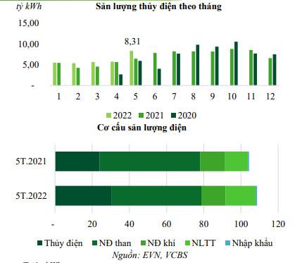 Xu hướng phòng thủ vẫn được ưu tiên, ngành điện sẽ diễn biến như thế nào trong nửa cuối năm? - Ảnh 2.