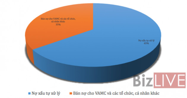 Xử lý được lượng lớn, vẫn còn khó khăn với nợ xấu kẹt tại các vụ án - Ảnh 2.