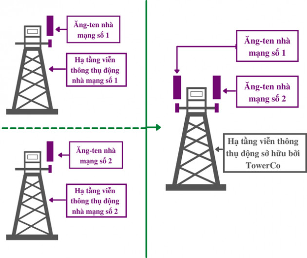 Xu thế dùng chung hạ tầng viễn thông gia tăng, doanh nghiệp trên sàn chứng khoán lãi lớn nhờ TowerCo - Ảnh 1.