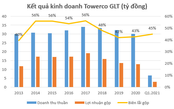 Xu thế dùng chung hạ tầng viễn thông gia tăng, doanh nghiệp trên sàn chứng khoán lãi lớn nhờ TowerCo - Ảnh 3.