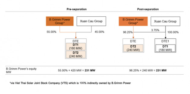 Xuân Cầu sẽ tiếp tục rót 7.000 tỷ đồng xây mới 2 nhà máy 450MW tại tổ hợp điện mặt trời lớn nhất Đông Nam Á - Ảnh 3.