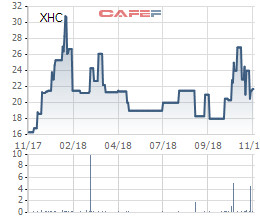 Xuân Hòa Việt Nam (XHC) chi tạm ứng cổ tức bằng tiền tỷ lệ 20% - Ảnh 1.