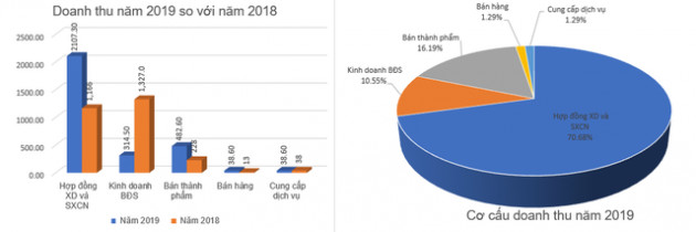 Xuân Mai Corp (XMC): Kế hoạch lợi nhuận năm 2020 tăng trưởng 5%, lên mức 171 tỷ đồng - Ảnh 1.