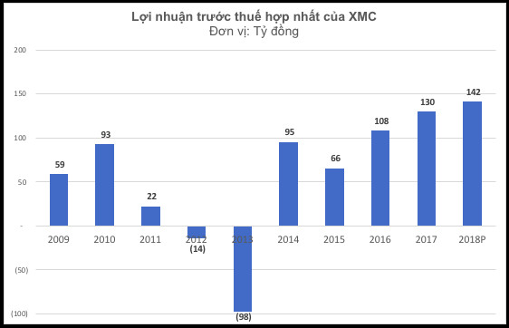 Xuân Mai (XMC): Lợi nhuận trước thuế 6 tháng đầu năm tăng 72% - Ảnh 1.