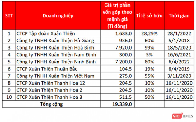 Xuân Thiện Group làm ăn thế nào? - Ảnh 1.