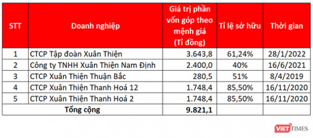 Xuân Thiện Group làm ăn thế nào? - Ảnh 2.