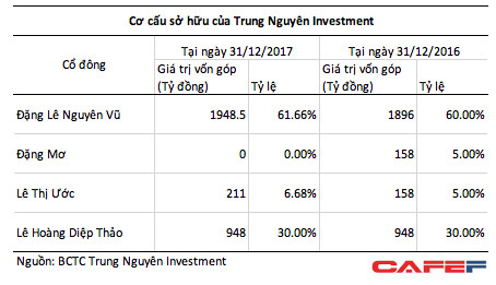 Xuất hiện 1 công ty nắm quyền kiểm soát mọi tài sản chung, hé lộ tỷ lệ sở hữu thực sự của ông Vũ bà Thảo tại Trung Nguyên - Ảnh 2.