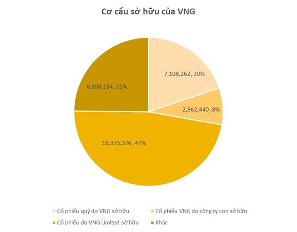 Bị giảm giá trị so với hồi bán vốn cho Temasek, kỳ lân VNG chuẩn bị lên sàn với định giá bao nhiêu? - Ảnh 1.