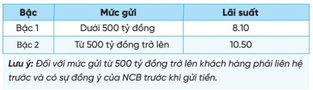 Xuất hiện mức lãi suất huy động niêm yết lên tới 10,5%/năm - Ảnh 1.