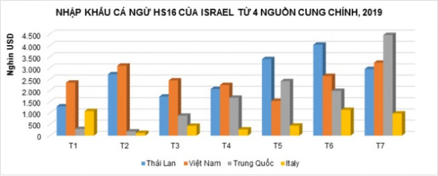 Xuất khẩu cá ngừ sang Israel giảm mạnh - Ảnh 1.