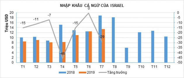 Xuất khẩu cá ngừ sang Israel giảm mạnh - Ảnh 2.