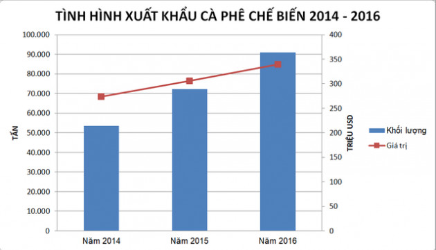 Xuất khẩu cà phê niên vụ 2017 – 2018 dự báo giảm vì giá thấp nhất 50 năm - Ảnh 2.