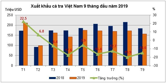 Xuất khẩu cá tra khó thoát khỏi tăng trưởng âm - Ảnh 1.