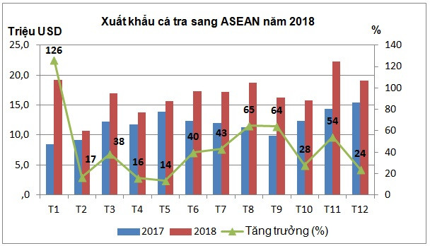 Xuất khẩu cá tra sang ASEAN nhiều điểm sáng - Ảnh 1.