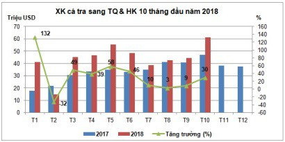 Xuất khẩu cá tra sang Trung Quốc tăng mạnh trở lại - Ảnh 1.