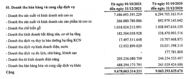 Xuất khẩu cao su cán mốc 3 tỷ USD sau 10 năm, lợi nhuận quý 4 của GVR ghi nhận giảm 44% cùng kỳ năm trước - Ảnh 1.