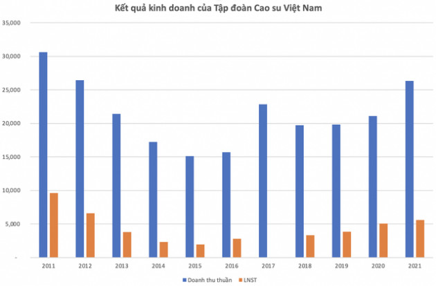 Xuất khẩu cao su cán mốc 3 tỷ USD sau 10 năm, lợi nhuận quý 4 của GVR ghi nhận giảm 44% cùng kỳ năm trước - Ảnh 3.