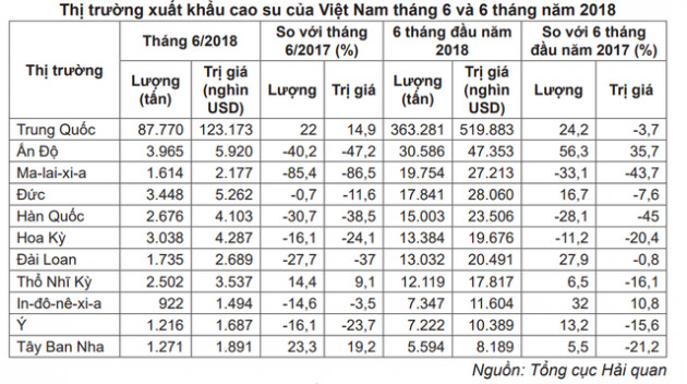 Xuất khẩu cao su mang về hơn 800 triệu USD trong 6 tháng đầu năm - Ảnh 1.