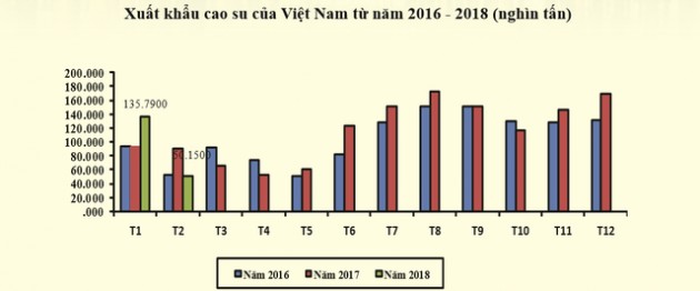 Xuất khẩu cao su sang Trung Quốc giảm mạnh - Ảnh 1.