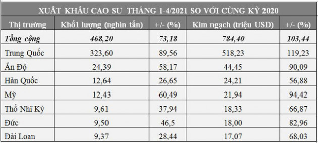 Xuất khẩu cao su tăng gần gấp đôi và dự báo sẽ còn tăng tiếp - Ảnh 1.