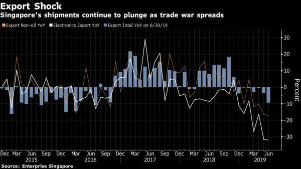 Xuất khẩu của Singapore lãnh đủ bởi chiến tranh thương mại - Ảnh 1.