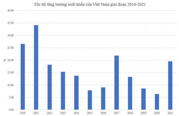 Tăng trưởng xuất khẩu của Việt Nam thay đổi thế nào trong hơn 10 năm qua? - Ảnh 2.