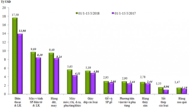 Xuất khẩu đã cán mốc 80 tỷ USD - Ảnh 1. Xuất khẩu đã cán mốc 80 tỷ USD - Ảnh 1.