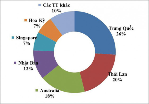 Xuất khẩu dầu thô giảm mạnh, nhập khẩu tăng đột biến - Ảnh 1.