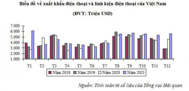 Xuất khẩu điện thoại, linh kiện ngày càng có tỷ trọng lớn tại Việt Nam