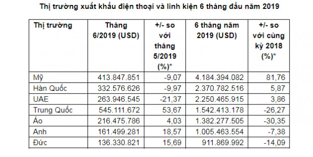 Xuất khẩu điện thoại và linh kiện dẫn đầu bảng kim ngạch trong 7 tháng - Ảnh 1.