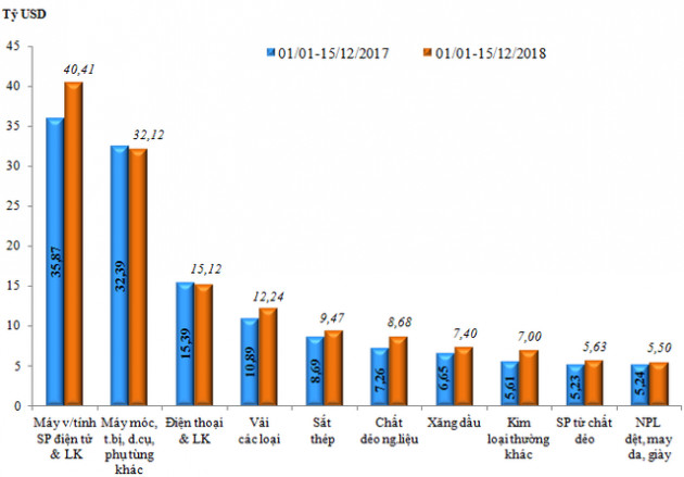 Xuất khẩu điện thoại và linh kiện giảm hơn 800 triệu USD trong nửa đầu tháng 12 - Ảnh 2.