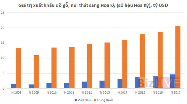 Xuất khẩu đồ gỗ Việt có nắm được “khối vàng” gần 37 tỷ USD từ Mỹ ? - Ảnh 1.