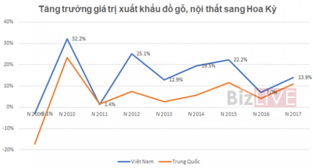 Xuất khẩu đồ gỗ Việt có nắm được “khối vàng” gần 37 tỷ USD từ Mỹ ? - Ảnh 2.