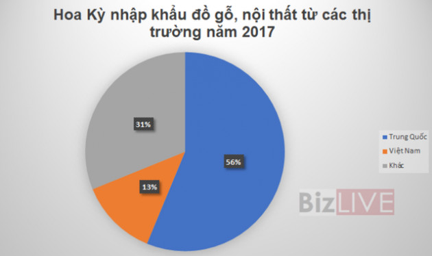 Xuất khẩu đồ gỗ Việt có nắm được “khối vàng” gần 37 tỷ USD từ Mỹ ? - Ảnh 4.