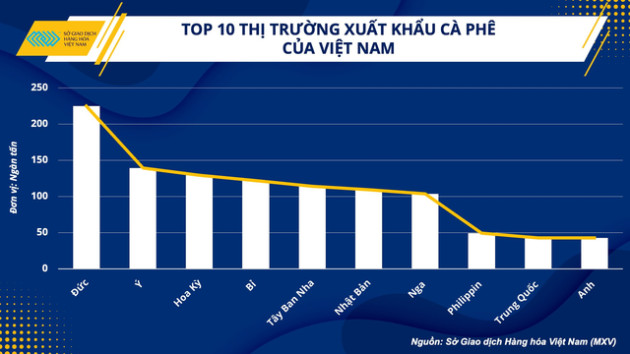 Xuất khẩu gần 2 triệu tấn, kim ngạch hơn 4 tỷ USD - năm 2023 của cà phê Việt Nam sẽ thế nào? - Ảnh 2.