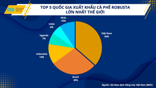 Xuất khẩu gần 2 triệu tấn, kim ngạch hơn 4 tỷ USD - năm 2023 của cà phê Việt Nam sẽ thế nào? - Ảnh 3.