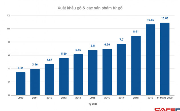 Xuất khẩu gỗ cả chục tỷ USD mỗi năm: Doanh nghiệp FDI thống lĩnh, lác đác vài doanh nghiệp nội trong top đầu - Ảnh 1.