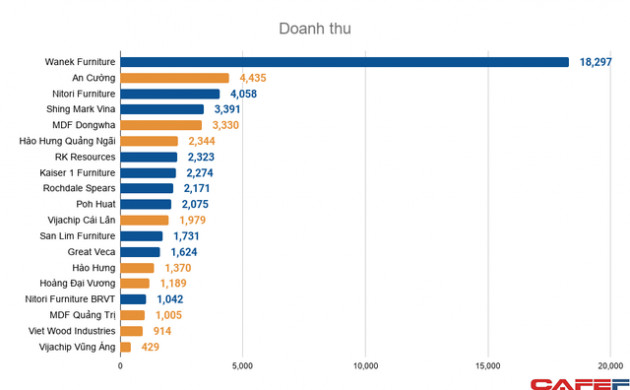 Xuất khẩu gỗ cả chục tỷ USD mỗi năm: Doanh nghiệp FDI thống lĩnh, lác đác vài doanh nghiệp nội trong top đầu - Ảnh 4.