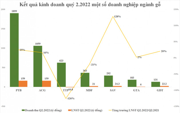 Xuất khẩu gỗ giảm tốc và thách thức tới tăng trưởng doanh nghiệp gỗ những tháng cuối năm - Ảnh 1.