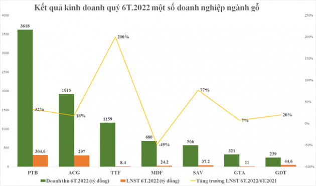 Xuất khẩu gỗ giảm tốc và thách thức tới tăng trưởng doanh nghiệp gỗ những tháng cuối năm - Ảnh 2.