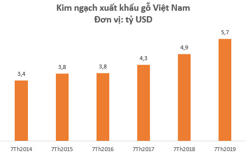 Xuất khẩu gỗ tăng mạnh nhờ hưởng lợi Tradewar, cổ phiếu Phú Tài (PTB) lên mức cao nhất trong vòng 1 năm - Ảnh 1.