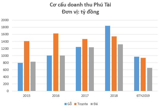 Xuất khẩu gỗ tăng mạnh nhờ hưởng lợi Tradewar, cổ phiếu Phú Tài (PTB) lên mức cao nhất trong vòng 1 năm - Ảnh 2.